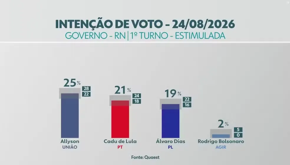 Pesquisa Quaest para Governo do RN — Foto: Inter TV Cabugi/Reprodução